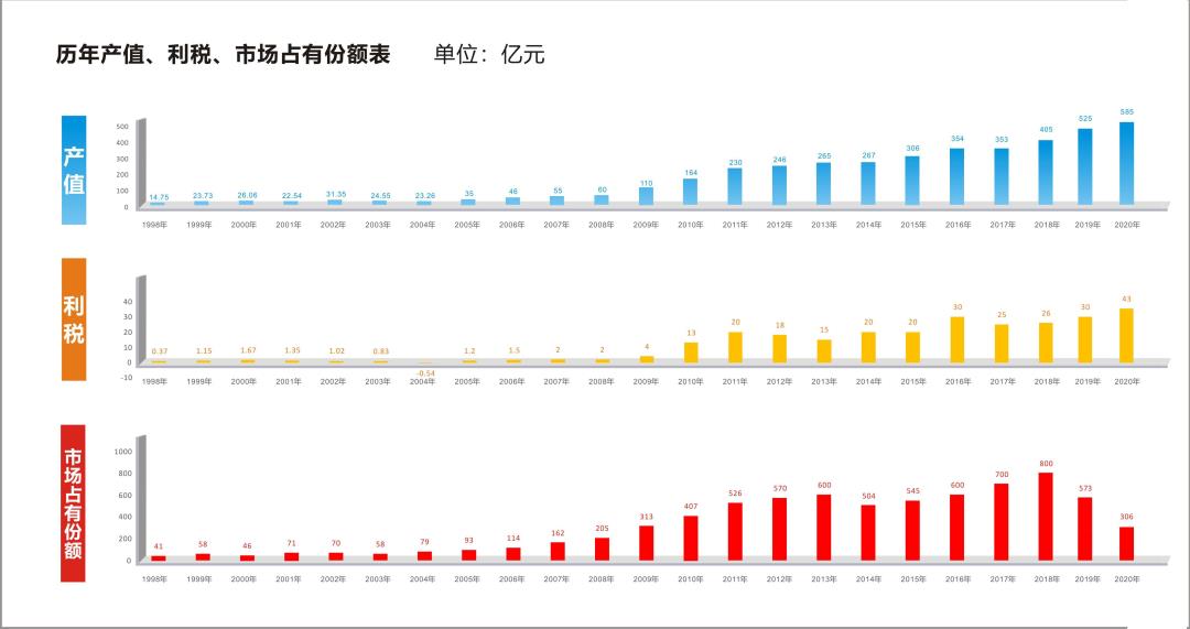 歷年經(jīng)營(yíng)成果