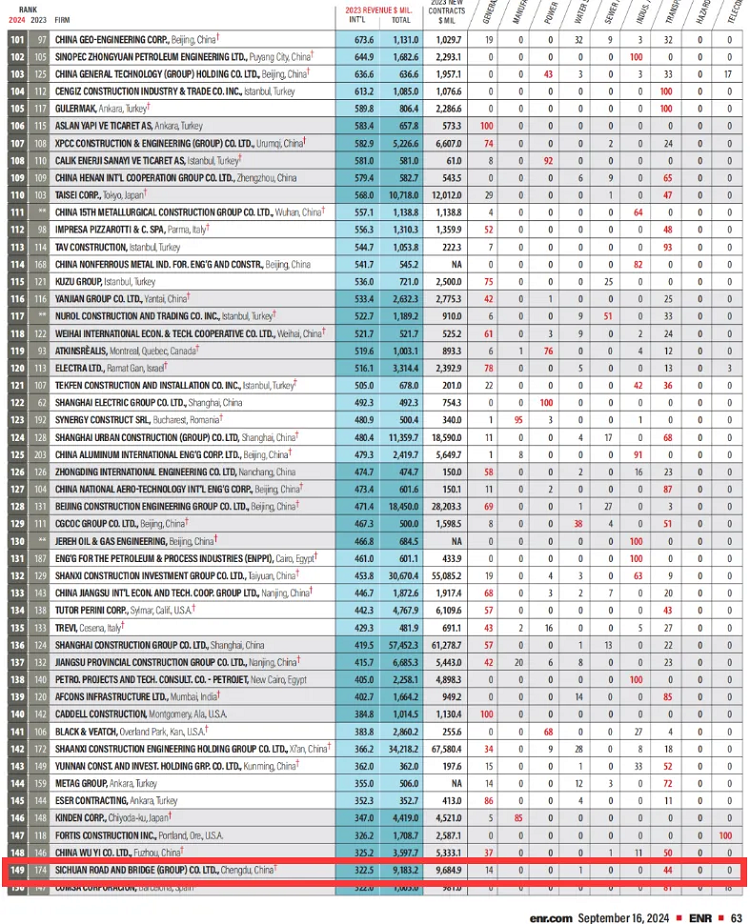 喜報(bào) | 連續(xù)6年入選，四川路橋集團(tuán)位列“全球最大250家國(guó)際承包商”第149位